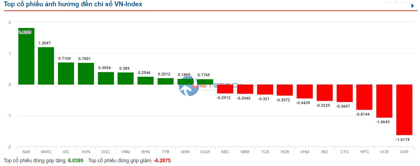 SAB đã đóng góp tích cực cho đà tăng của VN-Index.