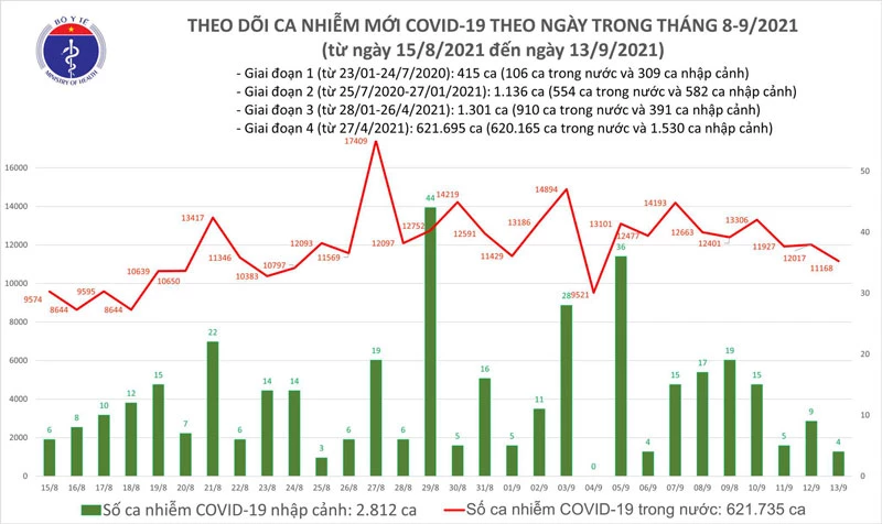 Biểu đồ số ca mắc COVID-19 tại Việt Nam đến ngày 13/9.