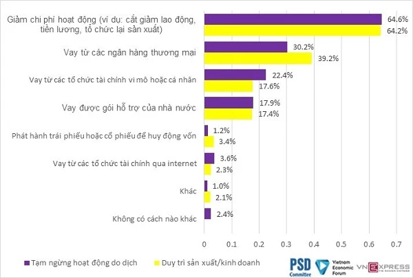 Cách thức chính của doanh nghiệp để giải quyết khó khăn về dòng tiền.