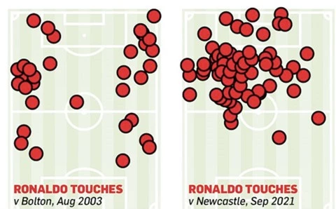 Biểu đồ chạm bóng cho thấy Ronaldo đã tiến hoá nhiều so với trận gặp Bolton năm 2003. CR7 lúc này không còn là cầu thủ đá bám biên như trước