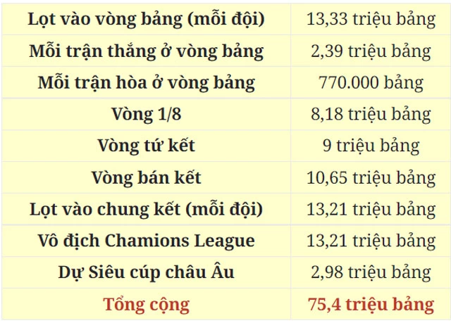 Các khoản thưởng ở Champions League 2021/22