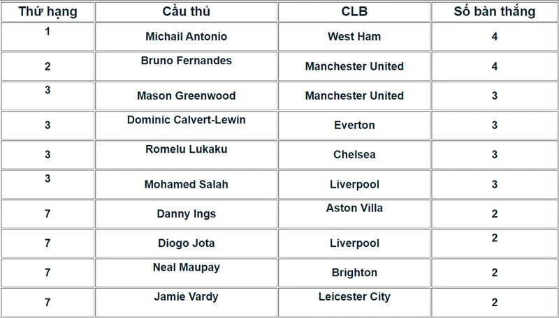 Danh sách Vua phá lưới Ngoại hạng Anh mùa giải 2021/22.