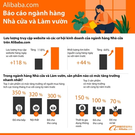 Những điểm nổi bật khác trong báo cáo “Xu hướng ngành Nhà cửa và Làm vườn” của Alibaba.com.