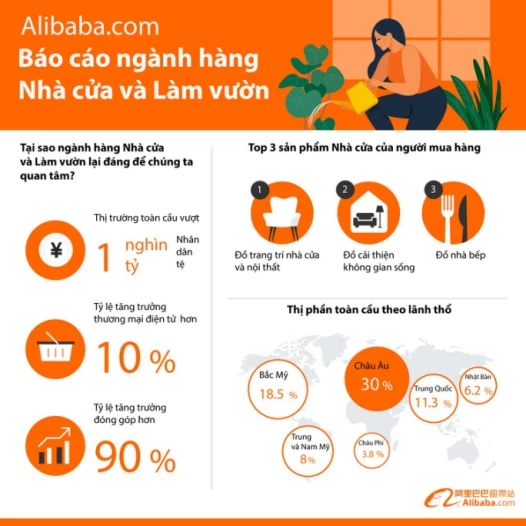 Những điểm chính trong báo cáo “Xu hướng ngành Nhà cửa và Làm vườn” của Alibaba.com