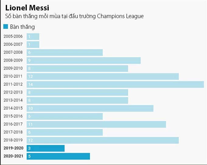 Số bàn thắng Messi ghi được trong các mùa giải Champions League anh tham dự