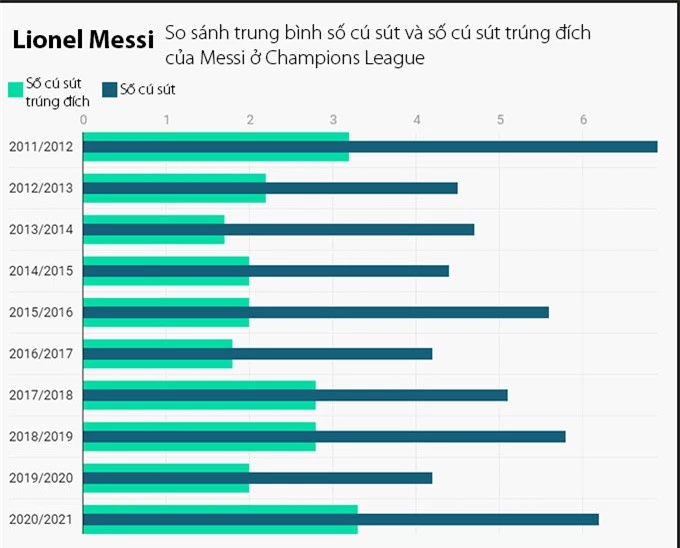 Biểu đồ số cú sút và cú sút trúng đích của Messi ở Champions League 10 mùa gần đây