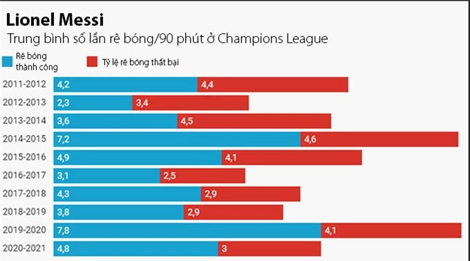  Biểu đồ số lần rê bóng và rê bóng thành công của Messi ở Champions League trong 10 mùa gần nhất