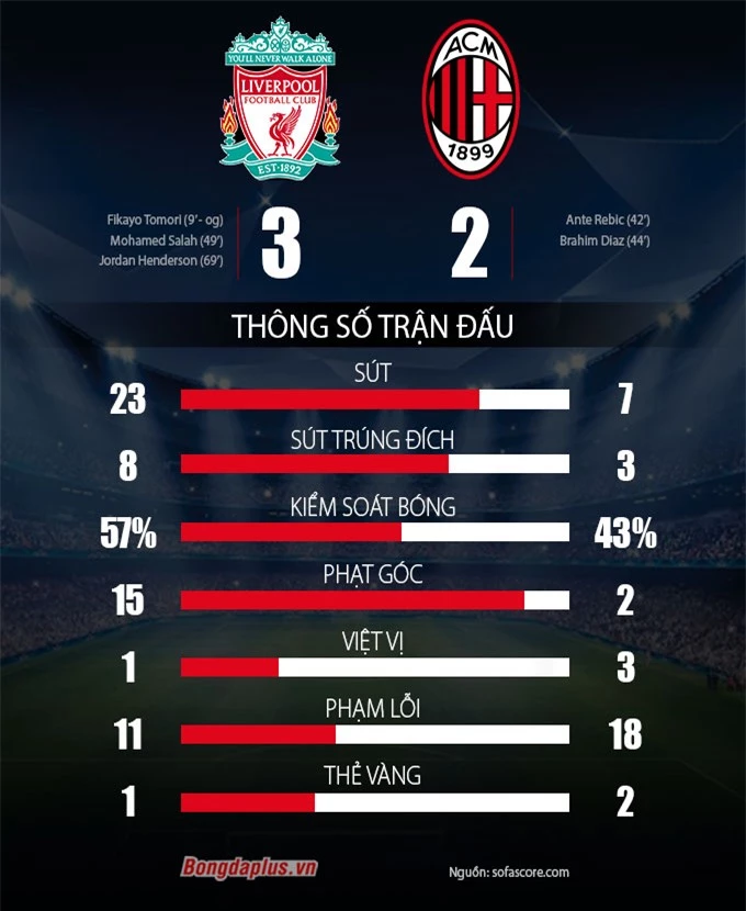 Thống kê trận Liverpool vs Milan
