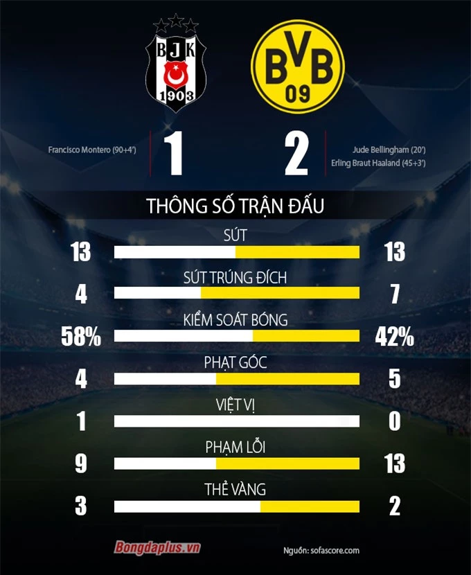Thống kê trận Besiktas vs Dortmund