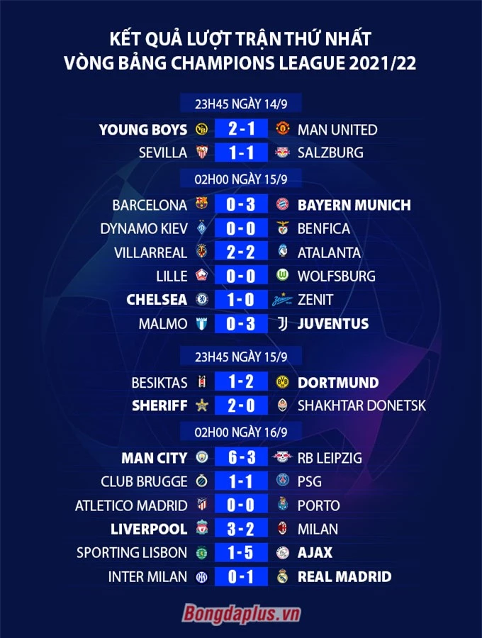 Kết quả loạt trận thứ nhất vòng bảng Champions League 2021/22