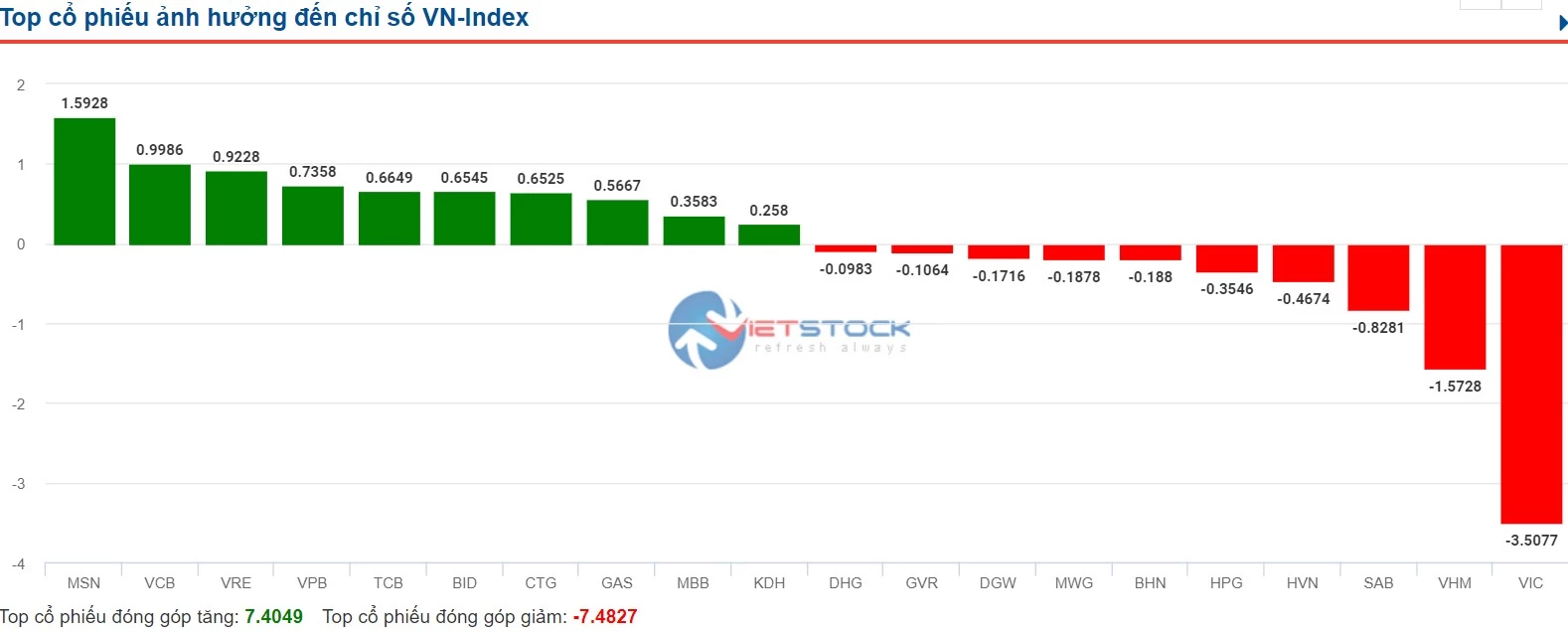 VIC hôm nay đã ảnh hưởng tiêu cực nhất đến VN-Index.