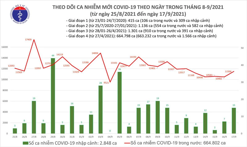 Ngày 17/9: Có 11.521 ca mắc COVID-19, trong đó TP Hồ Chí Minh và Bình Dương đã gần 10.000 ca