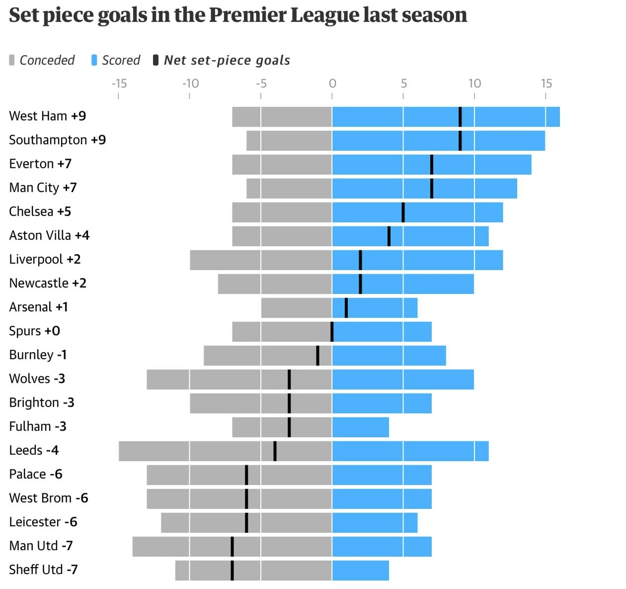 M.U là đội kém hiệu quả nhất ở Premier League mùa trước trong các tình huống cố định khi hiệu số là -7