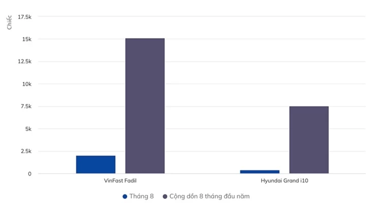 Hyundai Grand i10 vẫn chưa thể giành lại 'ngôi vương' từ VinFast Fadil - 1
