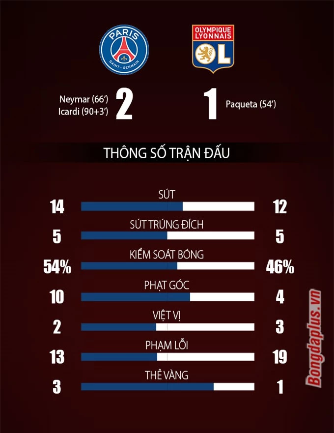 Thông số sau trận PSG vs Lyon