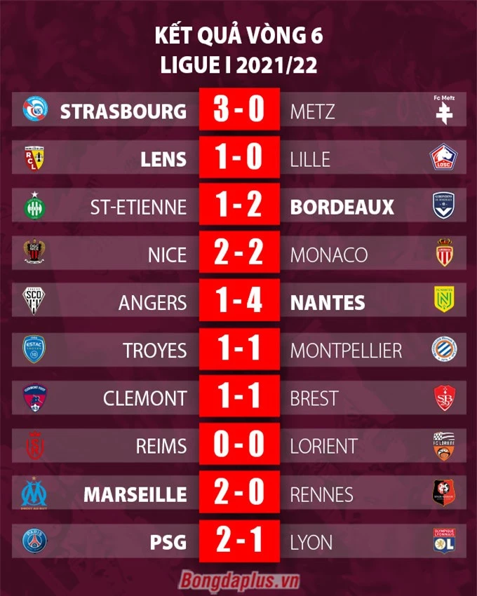 Kết quả vòng 6 Ligue I 2021/22