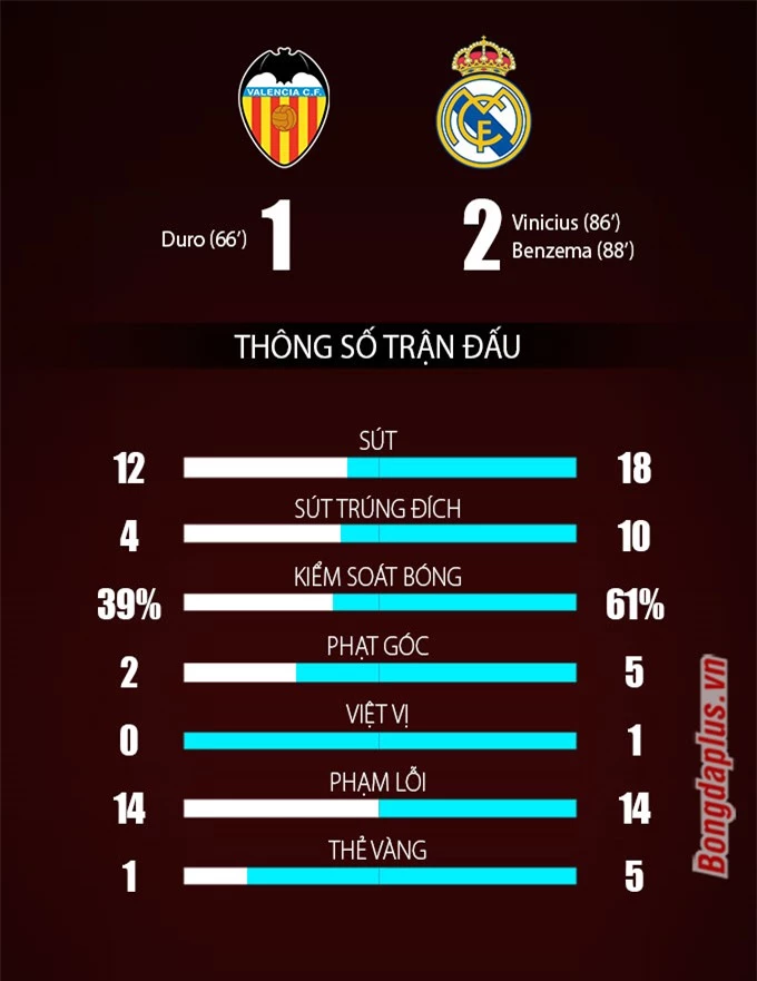 Thông số sau trận Valencia vs Real Madrid