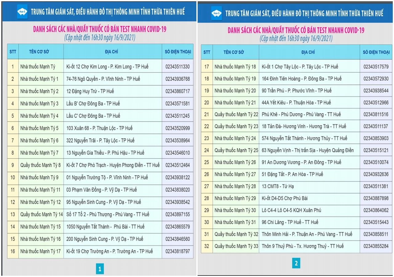 Danh sách nhà thuốc có bán test nhanh kháng nguyên SARS-CoV-2 trên địa bàn tỉnh Thừa Thiên Huế.