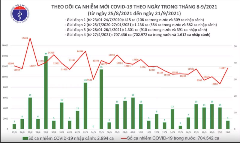 Biểu đồ số ca mắc COVID-19 tại Việt Nam tính đến tối ngày 21/9