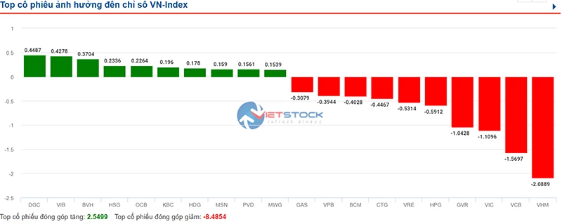 VHM giảm mạnh trong phiên hôm nay đã đóng góp không nhỏ khiến VN-Index đi xuống.