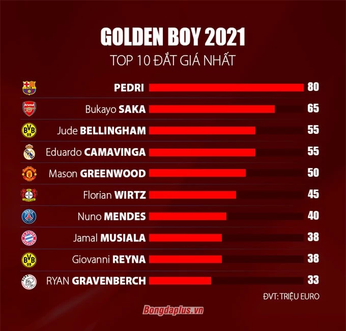 Top 10 cầu thủ đắt giá trong danh sách Cậu bé Vàng 2021