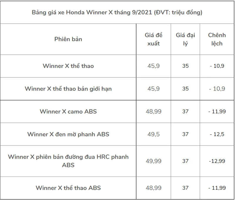 Lưu ý: Giá bán thực tế của Honda Winner X nêu trên có thể chênh lệch tùy vào từng đại lý khác nhau, khách hàng có thể đến đại lý gần nhất để biết chi tiết hơn.