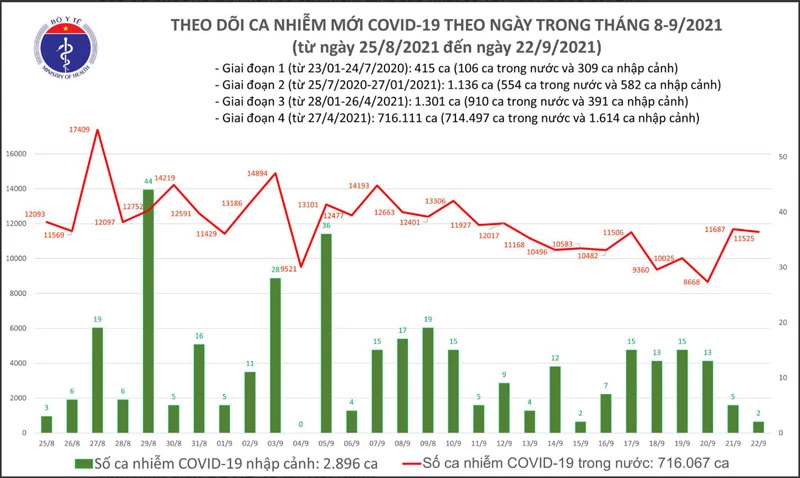 Ngày 22/9: Có 11.527 ca mắc COVID-19, riêng TP Hồ Chí Minh và Bình Dương đã ghi nhận hơn 9.600 ca .