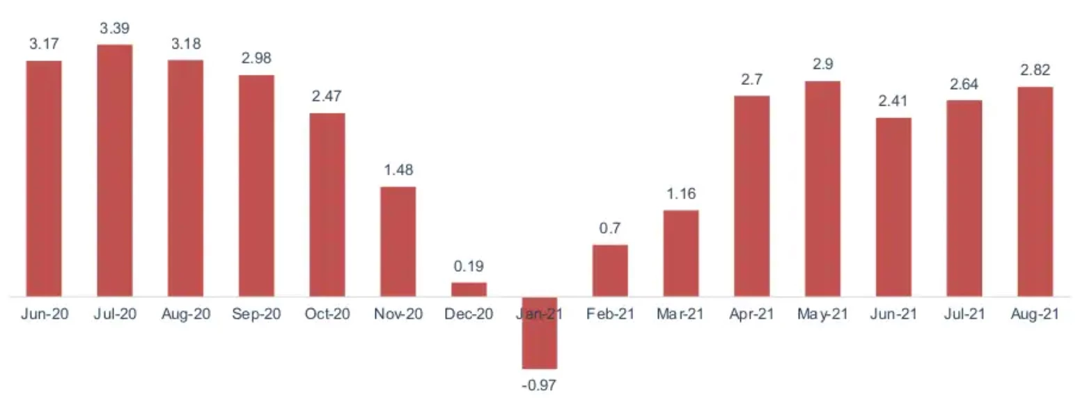 Chỉ số CPI so với năm trước