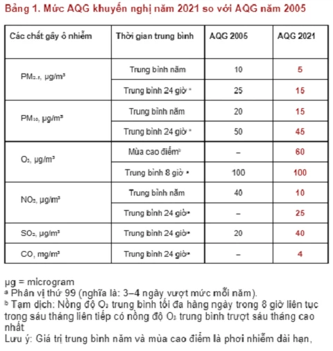 Trong năm 2019, trên 90% dân số trên thế giới sống trong các khu vực có nồng độ PM2,5 vượt ngưỡng 10 µg/m³ theo hướng dẫn AQG của WHO năm 2005.