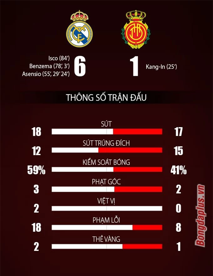 Thống kê trận Real Madrid vs Mallorca ở vòng 6 La Liga 2021/22