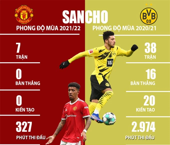 So sánh phong độ của Sancho mùa này tại MU và mùa trước trong màu áo Dortmund