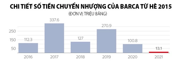 Barca chi tiêu rất ít trong phiên chợ Hè vừa rồi