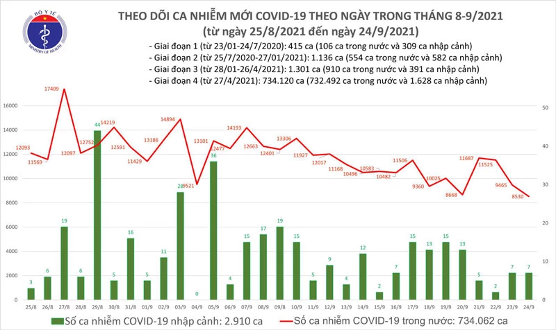 Bản tin dịch COVID-19 ngày 24/9 của Bộ Y tế cho biết có 8.537 ca mắc COVID-19, đây là số mắc thấp nhất trong hơn 1 tháng qua ở nước ta.