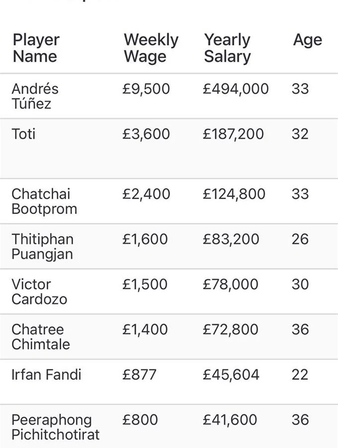 Thống kê mức lương hiện tại của các cầu thủ Pathum United 