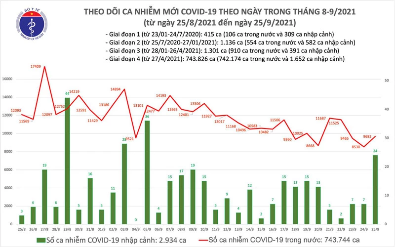 Biểu đồ số ca mắc COVID-19 tại Việt Nam đến tối ngày 25/9