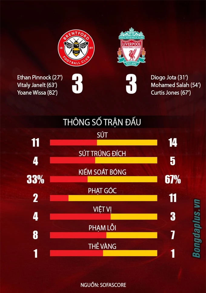 Thống kê trận Brentford vs Liverpool tại vòng 6 Ngoại hạng Anh 2021/22