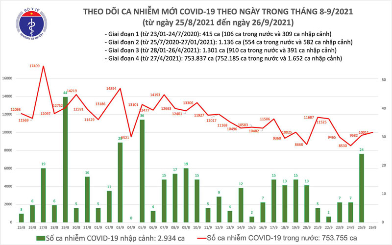 Biểu đồ số ca mắc COVID-19 tại Việt Nam tính đến chiều ngày 26/9