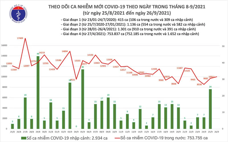 Biểu đồ số ca mắc COVID-19 tại Việt Nam tính đến chiều ngày 26/9