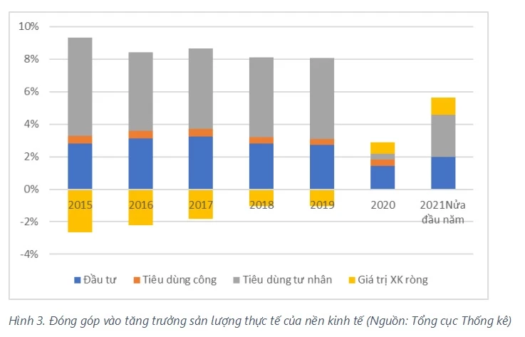 Đóng góp vào tăng trưởng sản lượng thực tế của nền kinh tế (Nguồn: Tổng cục Thống kê)