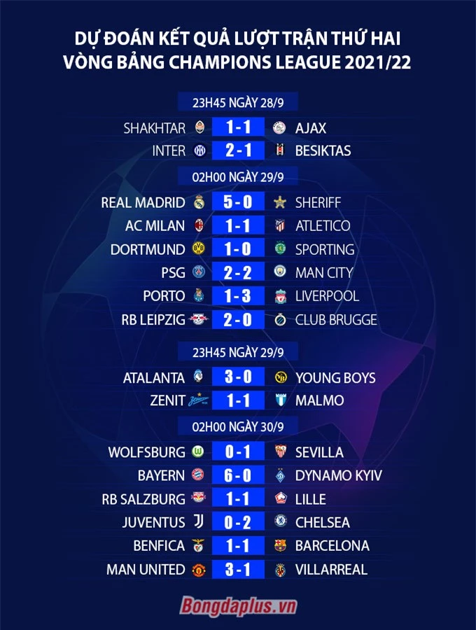 Dự đoán kết quả lượt thứ 2 vòng bảng Champions League 2021/22