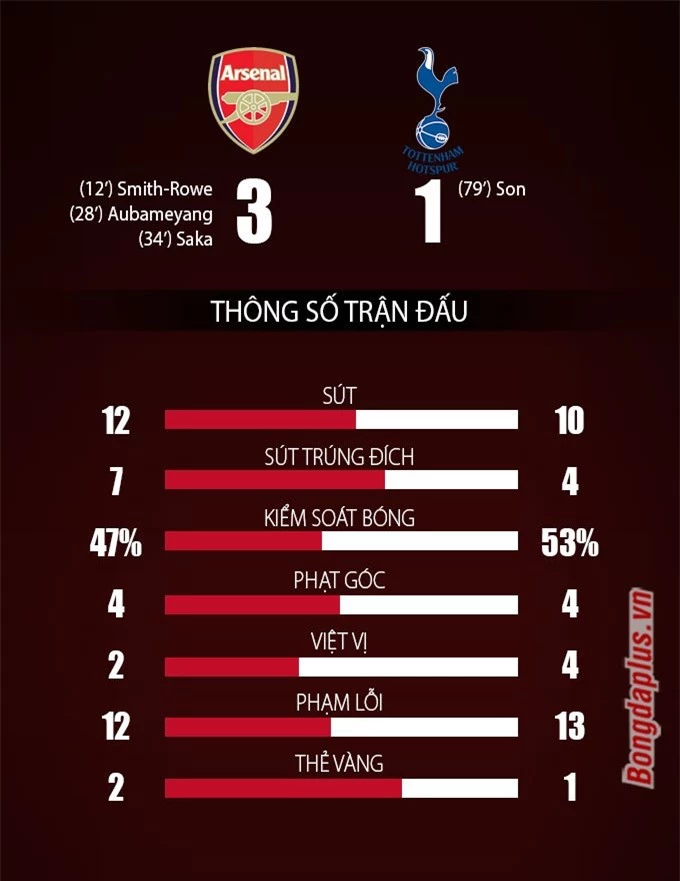 Arsenal vs Tottenham 