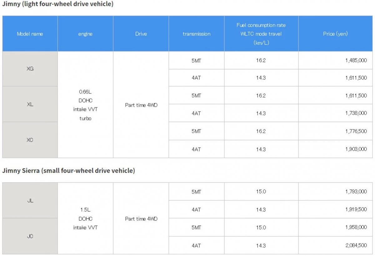 Bảng giá chi tiết cho các phiên bản nâng cấp của Suzuki Jimny và Jimny Sierra.
