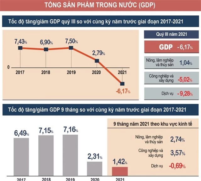 GDP Việt Nam quý III tăng trưởng âm 6,17% - Ảnh 1.