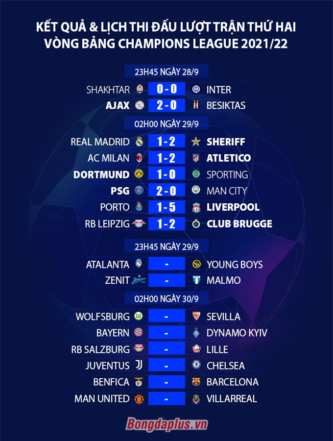 Kết quả loạt trận vòng bảng Champions League 2021/22