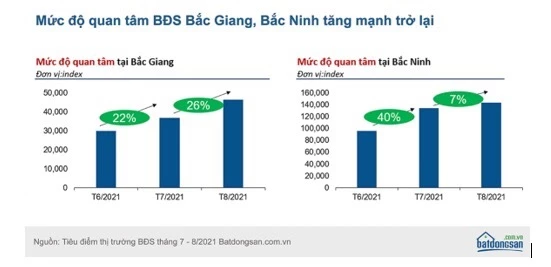 Mức độ quan tâm bất động sản ở Bắc Ninh, Bắc Giang tăng mạnh trong tháng 9.