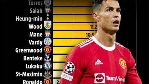 Ronaldo đứng cuối BXH 1 thống kê tại Premier League