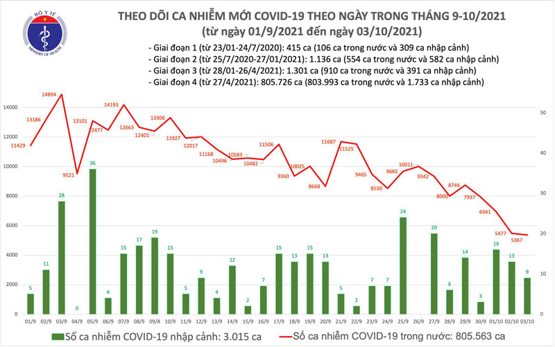 Số ca mắc mới COVID-19 tại Việt Nam tính đến chiều ngày 3/10