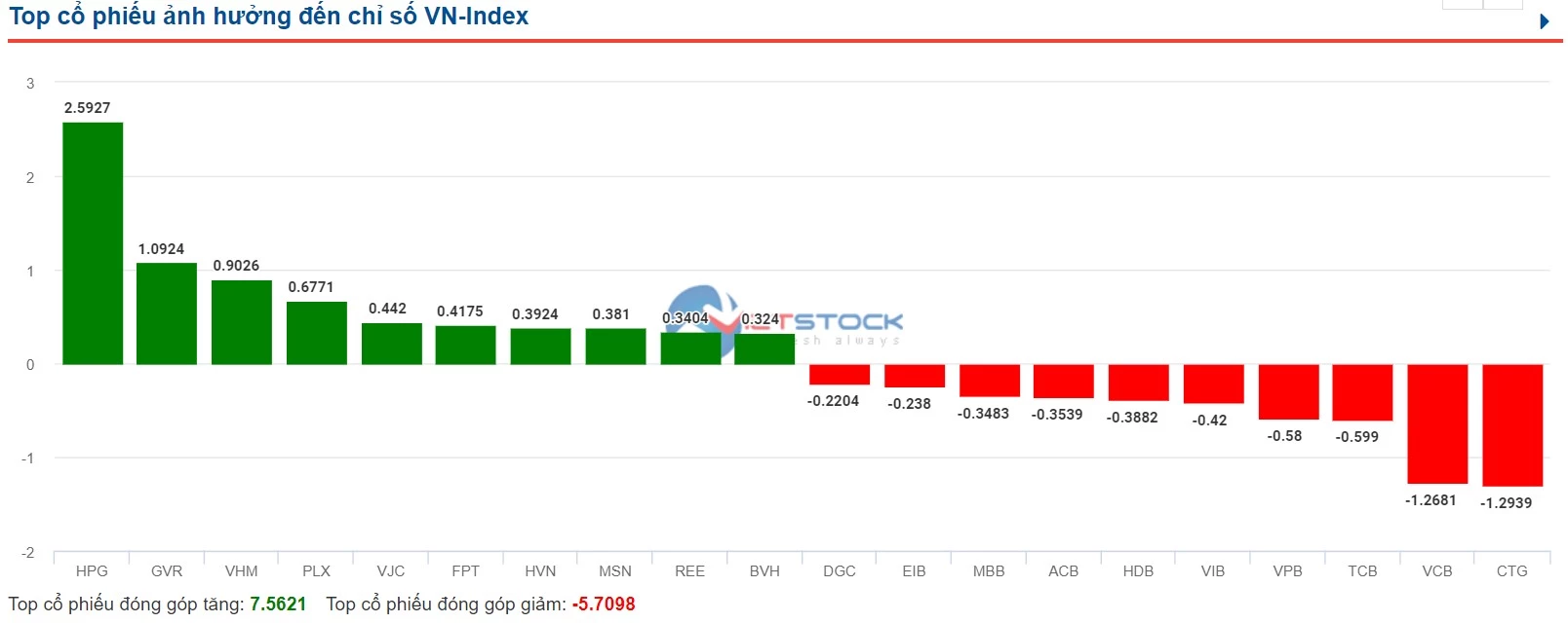 HPG là mã đóng góp tích cực nhất cho đà tăng của thị trường, trong khi ở chiều ngược lại CTG lại góp nhiều điểm giảm nhất.