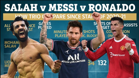 Salah, Messi, Ronaldo: Ai ghi bàn đỉnh nhất?