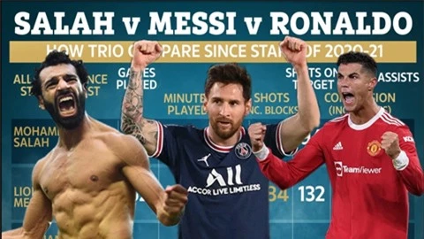 Salah, Messi, Ronaldo: Ai ghi bàn đỉnh nhất?